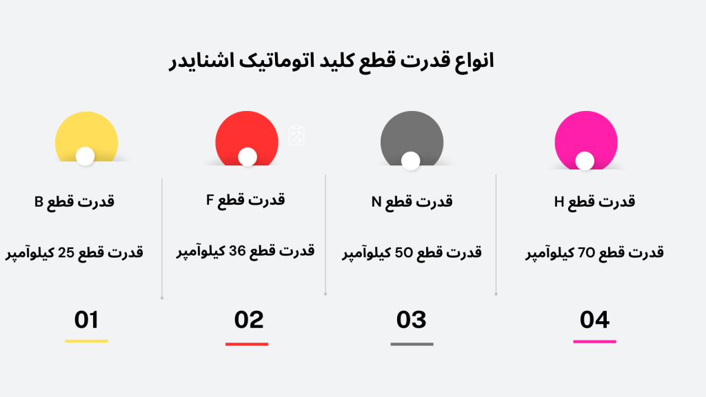 جدول راهنمای قدرت قطع کلید اتوماتیک اشنایدر