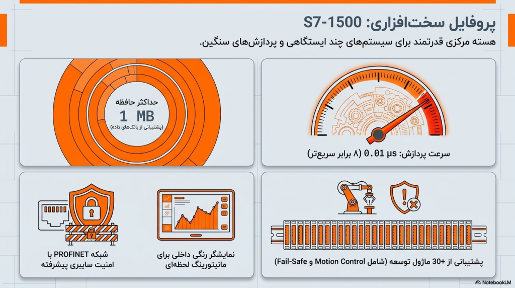 مشخصات فنی پی ال سی سری s7-1500 زیمنس