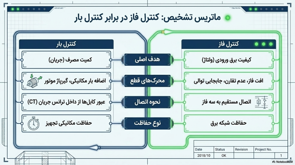 مقایسه جامع کنترل فاز و کنترل بار به صورت مهندسی