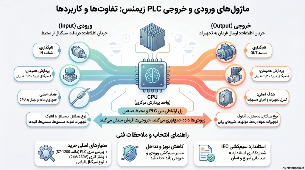 راهنما انتخاب و تفاوت ماژول ورودی و خروجی PLC زیمنس