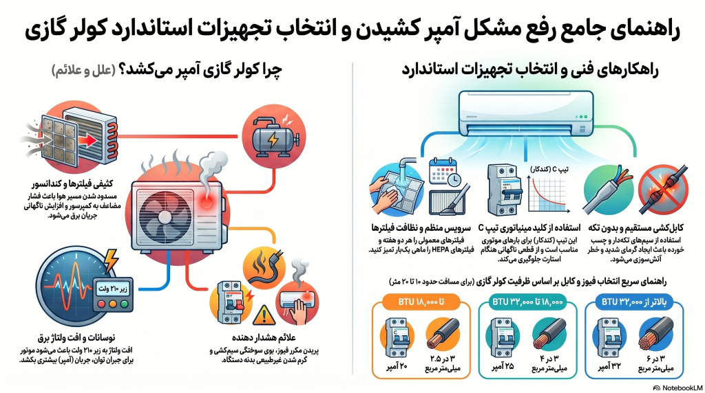 راهنمای جامع رفع آمپر کشیدن کولر گازی