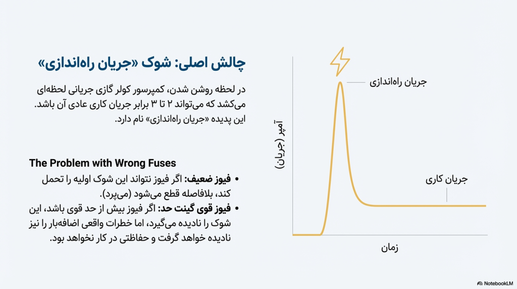 راهنمای قطعی انتخاب فیوز کولر گازی