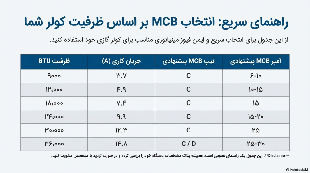 انتخاب MCB بر اساس ظرفیت کولر گازی