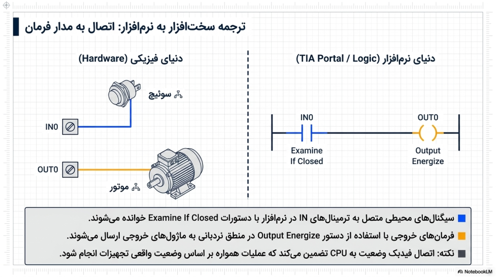 بررسی کامل مدار فرمان ماژول PLC زیمنس