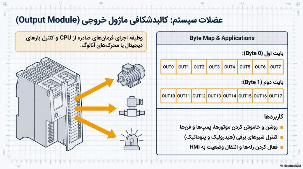 بررسی تخصصی ساختار کارت خروجی plc زیمنس