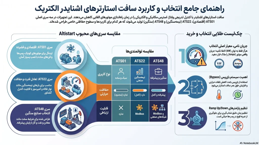 راهنمای جامع و خرید سافت استارتر اشنایدر