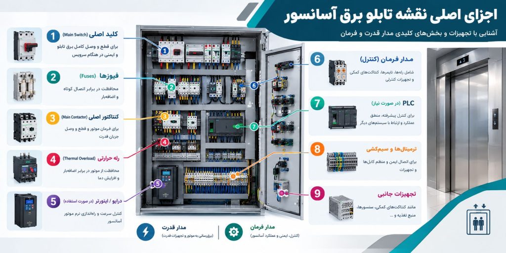 اجزای اصلی نقشه تابلو برق آسانسور