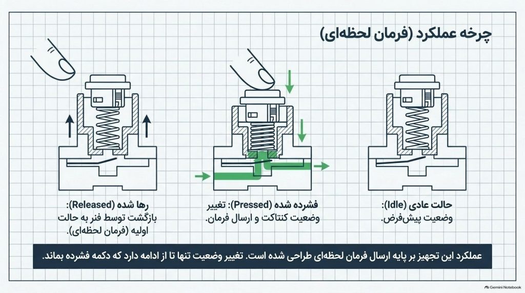 عملکرد شستی دوبل در مدار فرمان